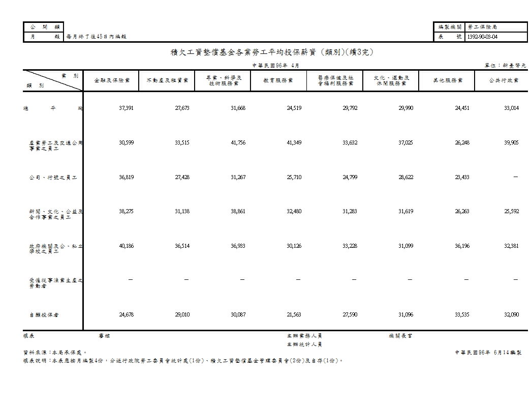 積欠工資墊償基金各業勞工平均投保薪資(地區別、類別)第4頁圖表